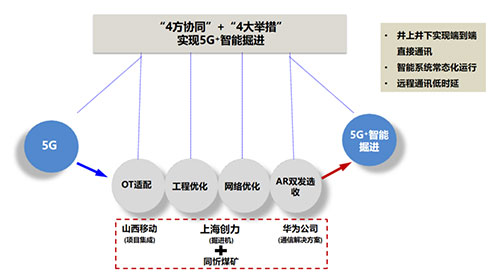 創(chuàng)力集團聚焦“5G＋智能掘進(jìn)” 全國首臺基于AR雙發(fā)選收通訊技術(shù)的智能掘進(jìn)機下線(圖1)
